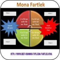 Mona fartlek workout structure diagram