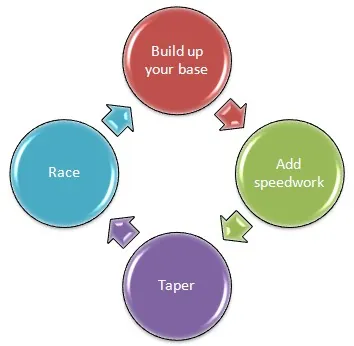 Circular training cycle diagram: build up your base, add speedwork, taper, race, linked by arrows