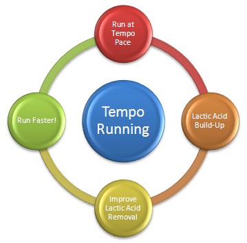 tempo running