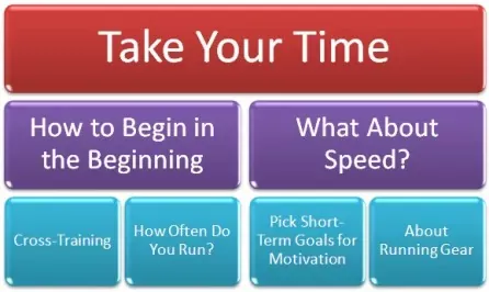 Infographic titled 'Take Your Time' covering cross-training, how often to run, short-term goals, and running gear